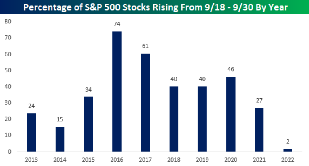 S&P 500 - podl akci, kter od 18. z do konce msce poslily